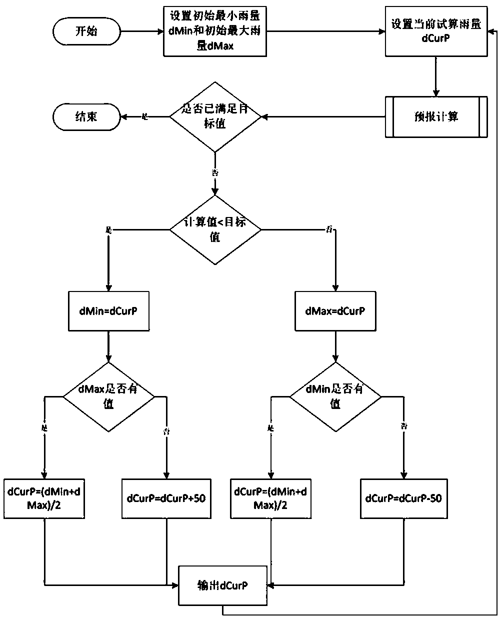 Method for predicting rain accommodation capability