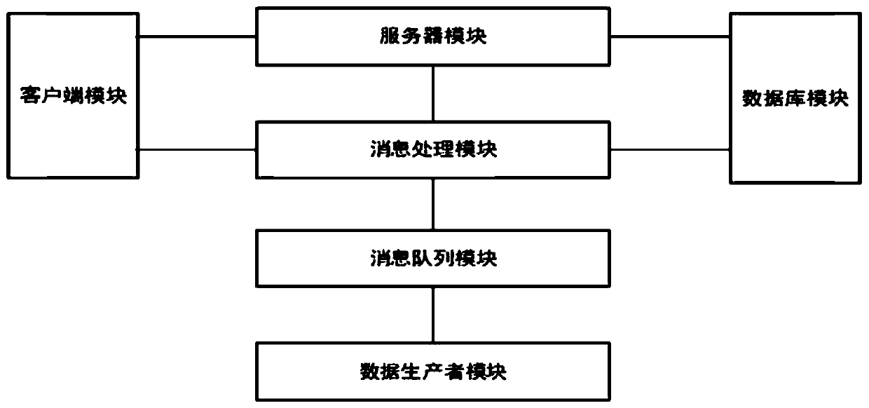 Data real-time query system in multi-concurrency and multi-channel environment