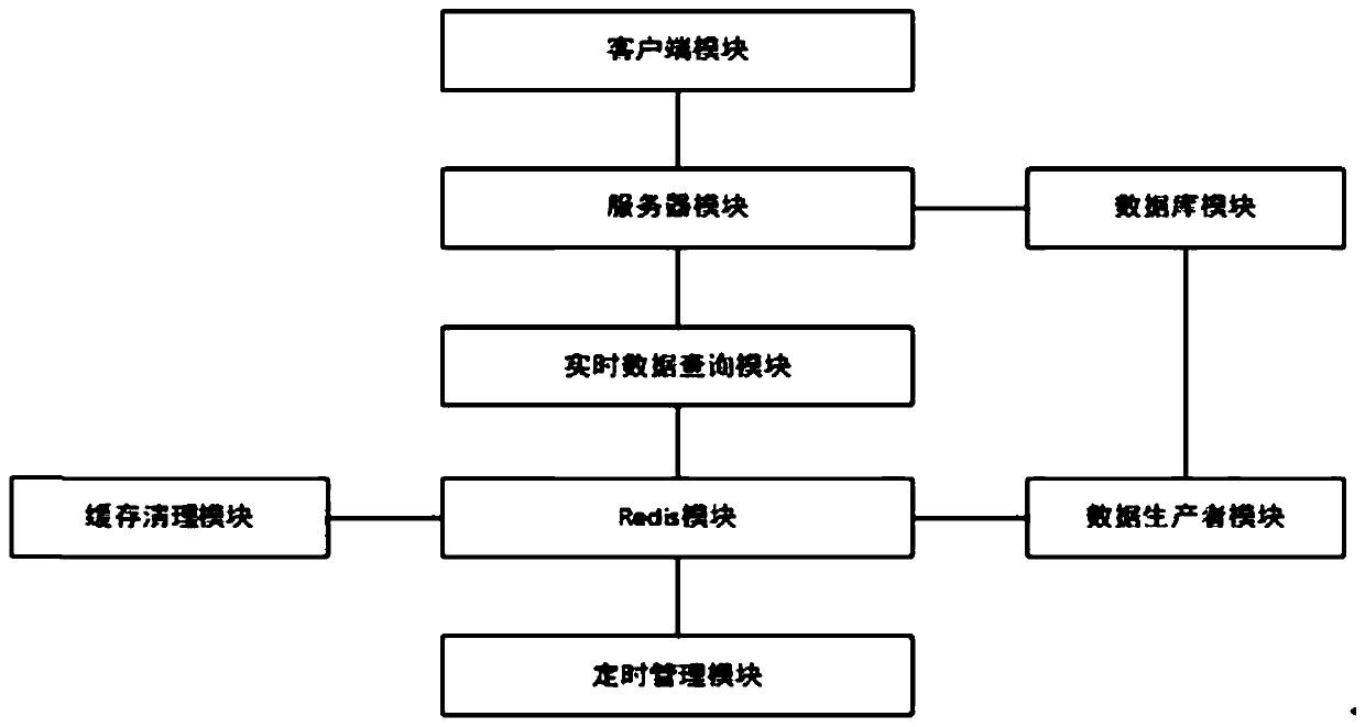 Data real-time query system in multi-concurrency and multi-channel environment