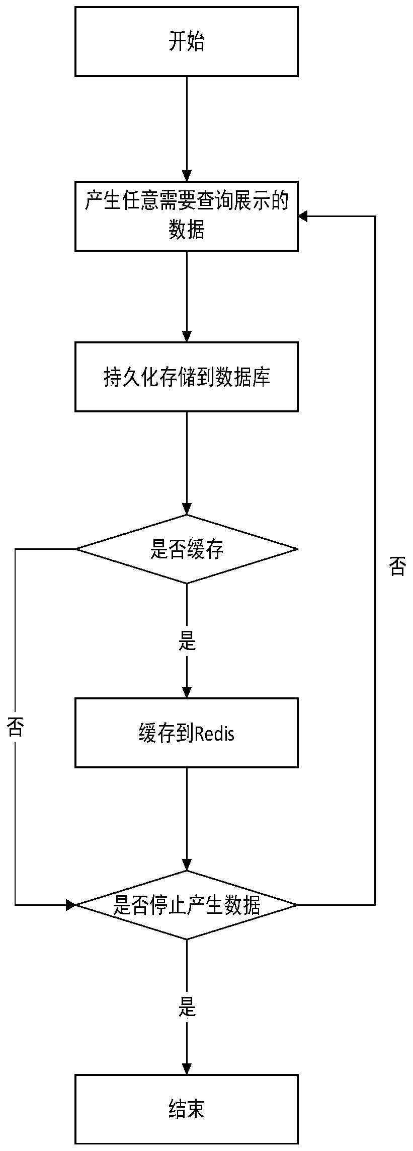 Data real-time query system in multi-concurrency and multi-channel environment