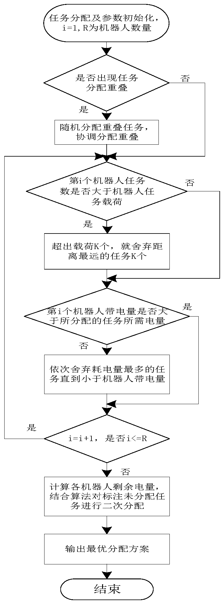 Task allocation method based on task allocation coordination strategy and particle swarm algorithm