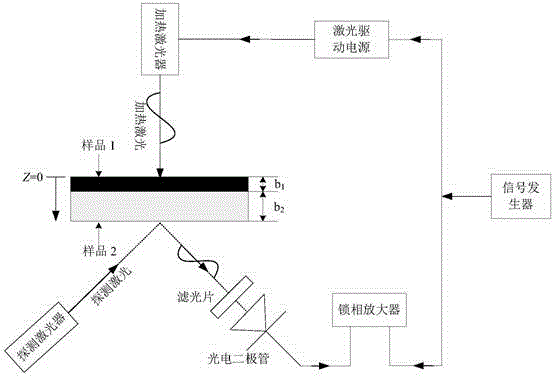 Non-contact vibrationless low-temperature solid interface thermal resistance testing arrangement