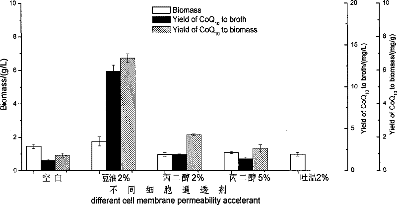 Process for preparing coenzyme Q10 by sphingosine unit cell strain fermentation, extraction and coupling