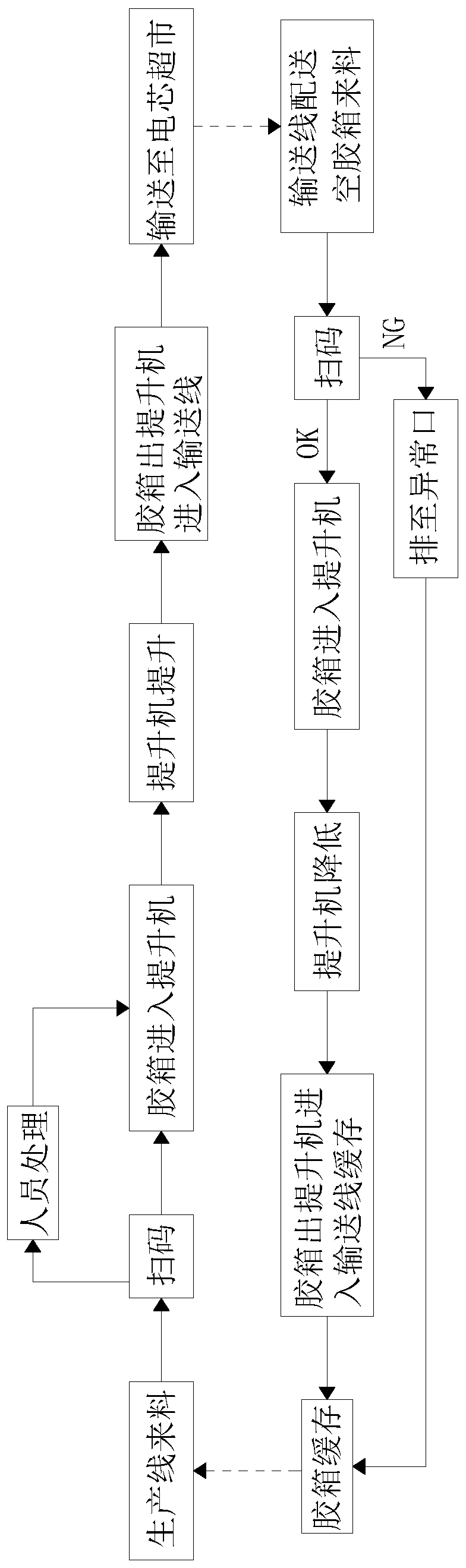 Automatic logistics system