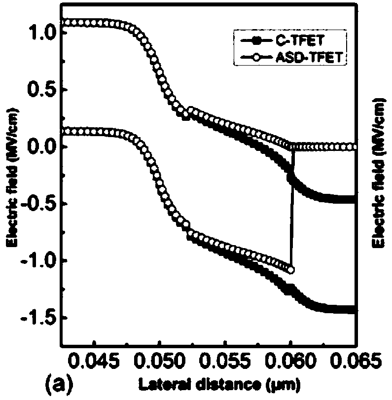 A Schottky junction tunneling field effect transistor