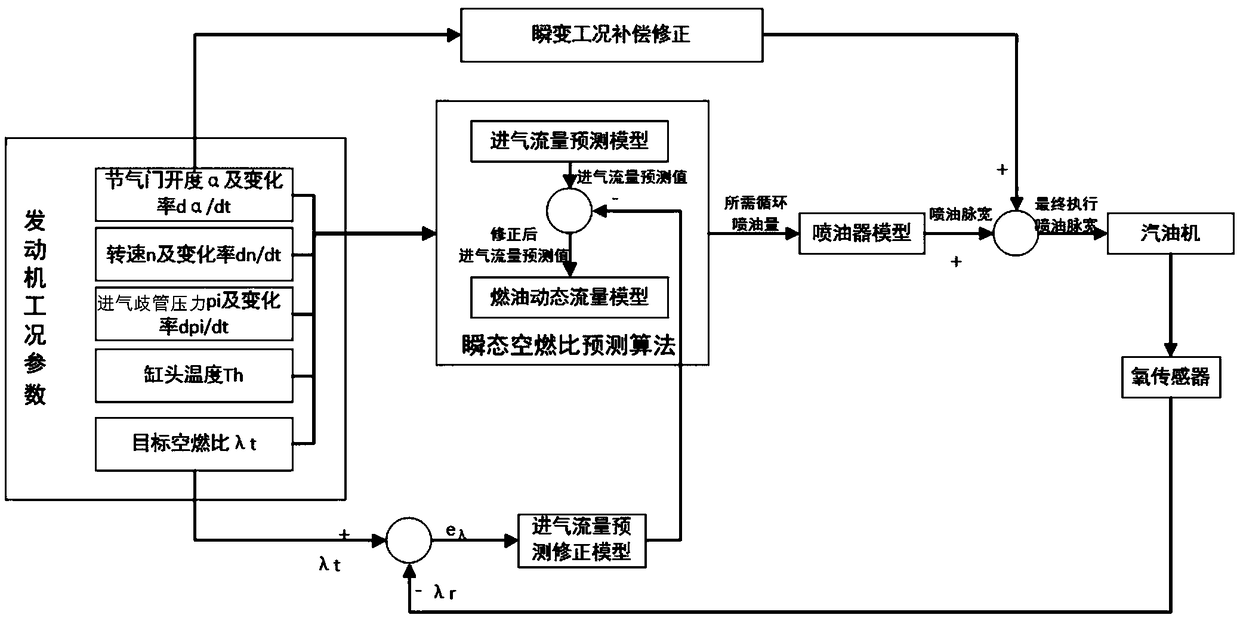 High-speed gasoline engine instantaneous condition air-fuel ratio control method