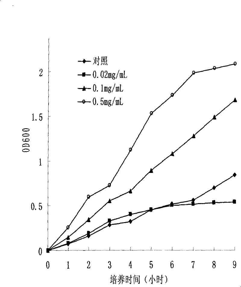 Culture medium for improving culture temperature of industrial microorganisms and preparation method thereof