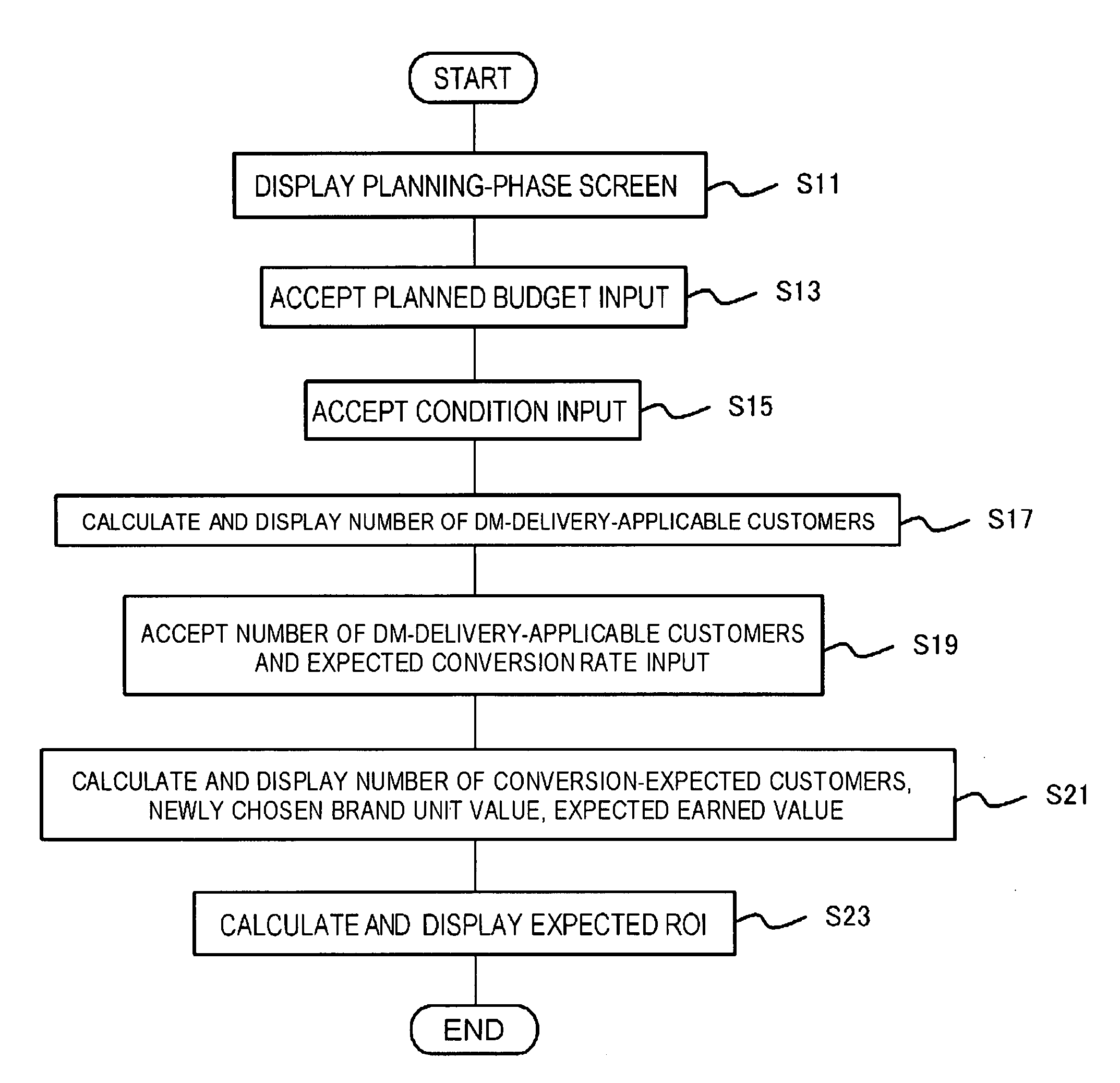 Simulation Apparatus, Effect Measurement Apparatus, and Sales Promotion Support System