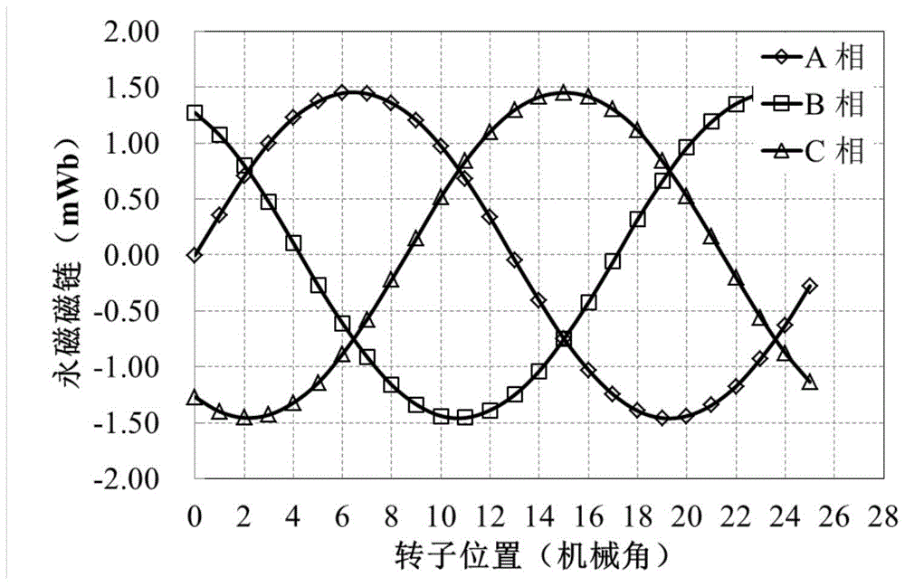 Permanent Magnet Flux Switching Motor with Complementary Winding Rotor