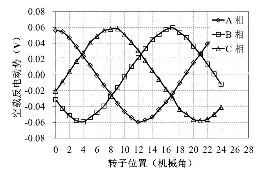 Permanent Magnet Flux Switching Motor with Complementary Winding Rotor