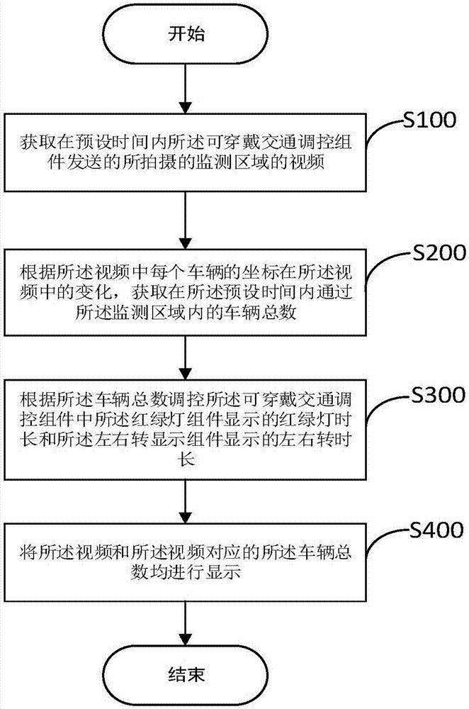 Traffic regulation and control method, apparatus and system