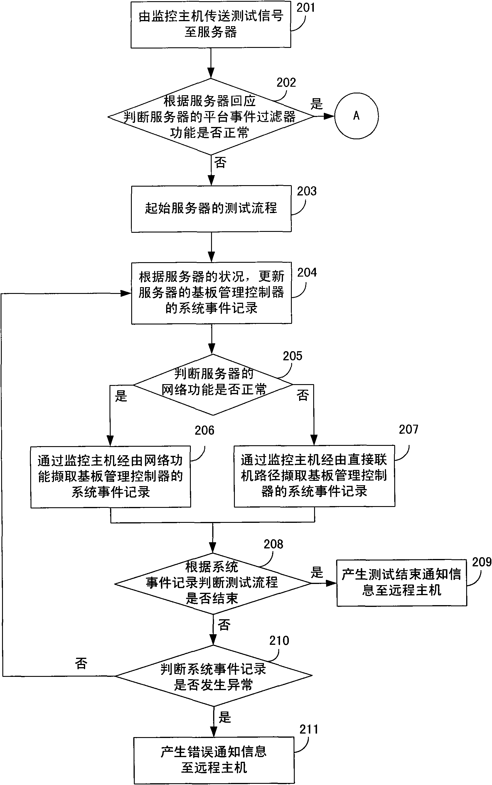 Server monitoring method