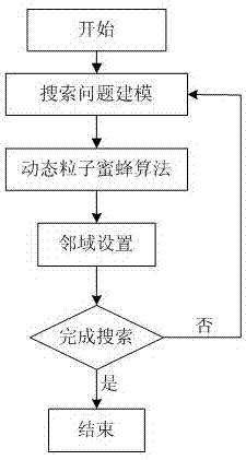 Swarm robot search method based on dynamic particle bee algorithm