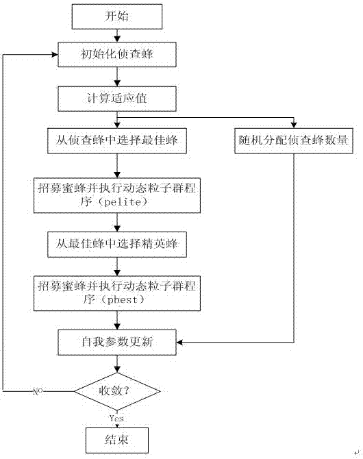 Swarm robot search method based on dynamic particle bee algorithm