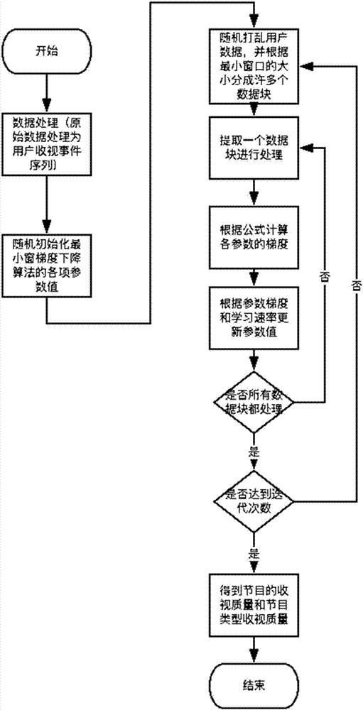 Program quality evaluation method based on Hawkes process