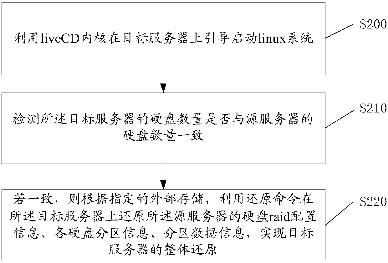 Server backing-up method and device and server restoring method and device