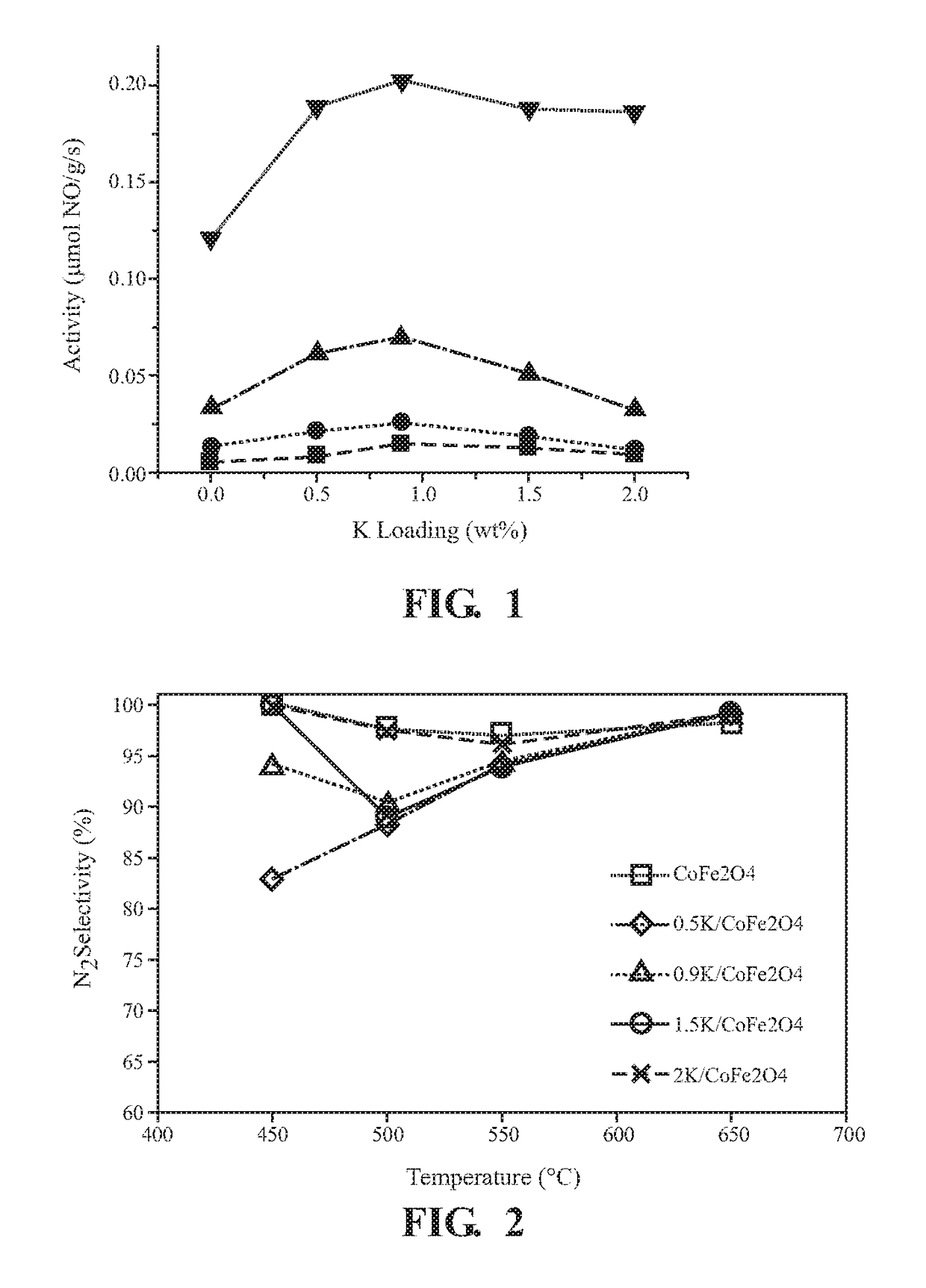 Direct NOX decomposition catalyst with improved activity and selectivity