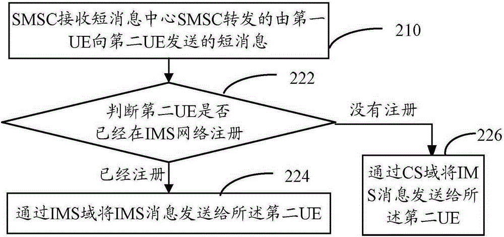 Short message transmission method, apparatus and system thereof