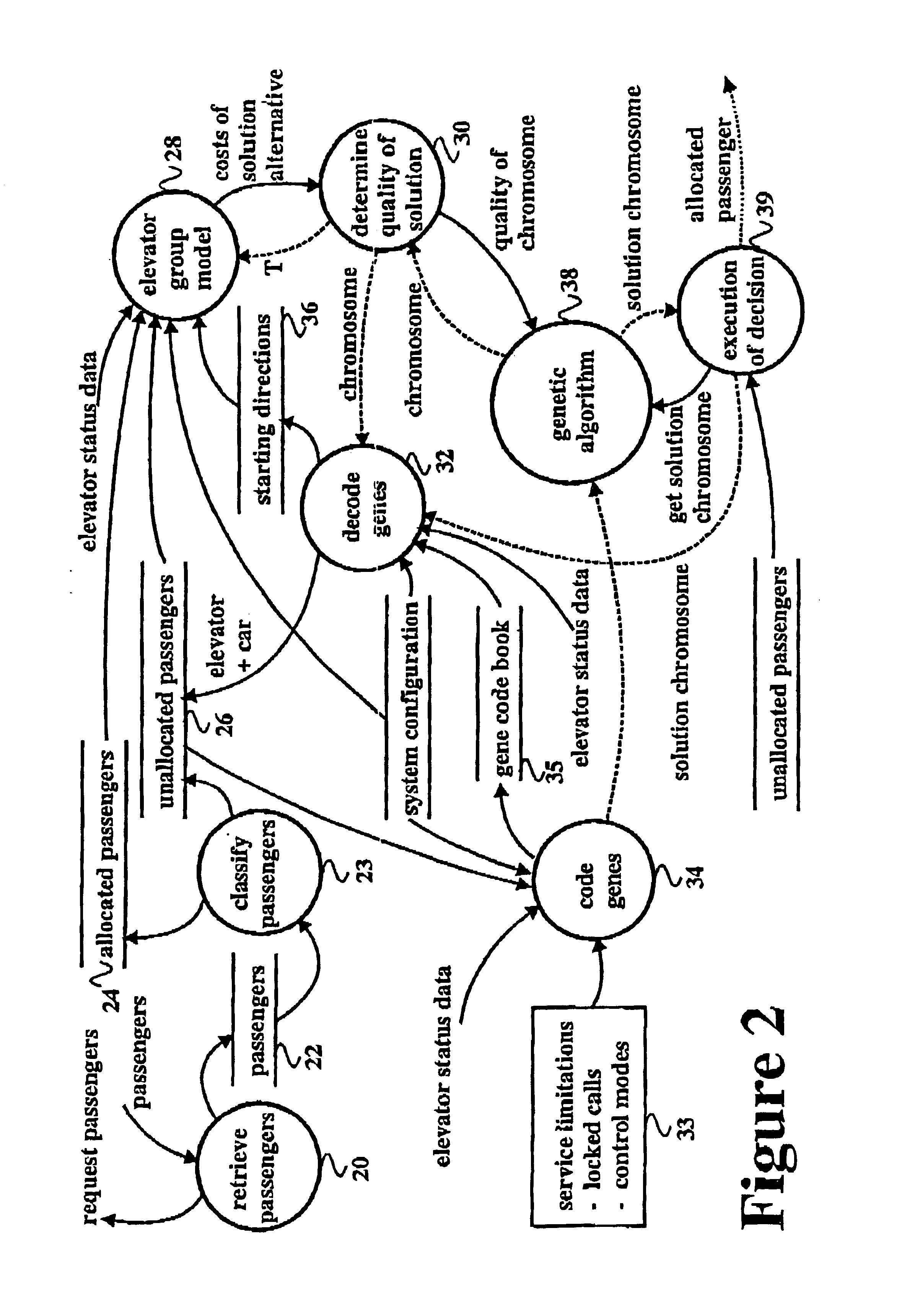 Method and apparatus for allocating passengers by a genetic algorithm
