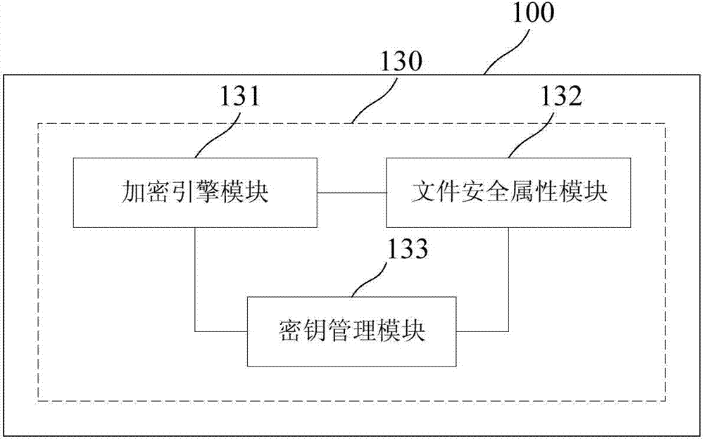 Mobile office security system and method supporting domain management
