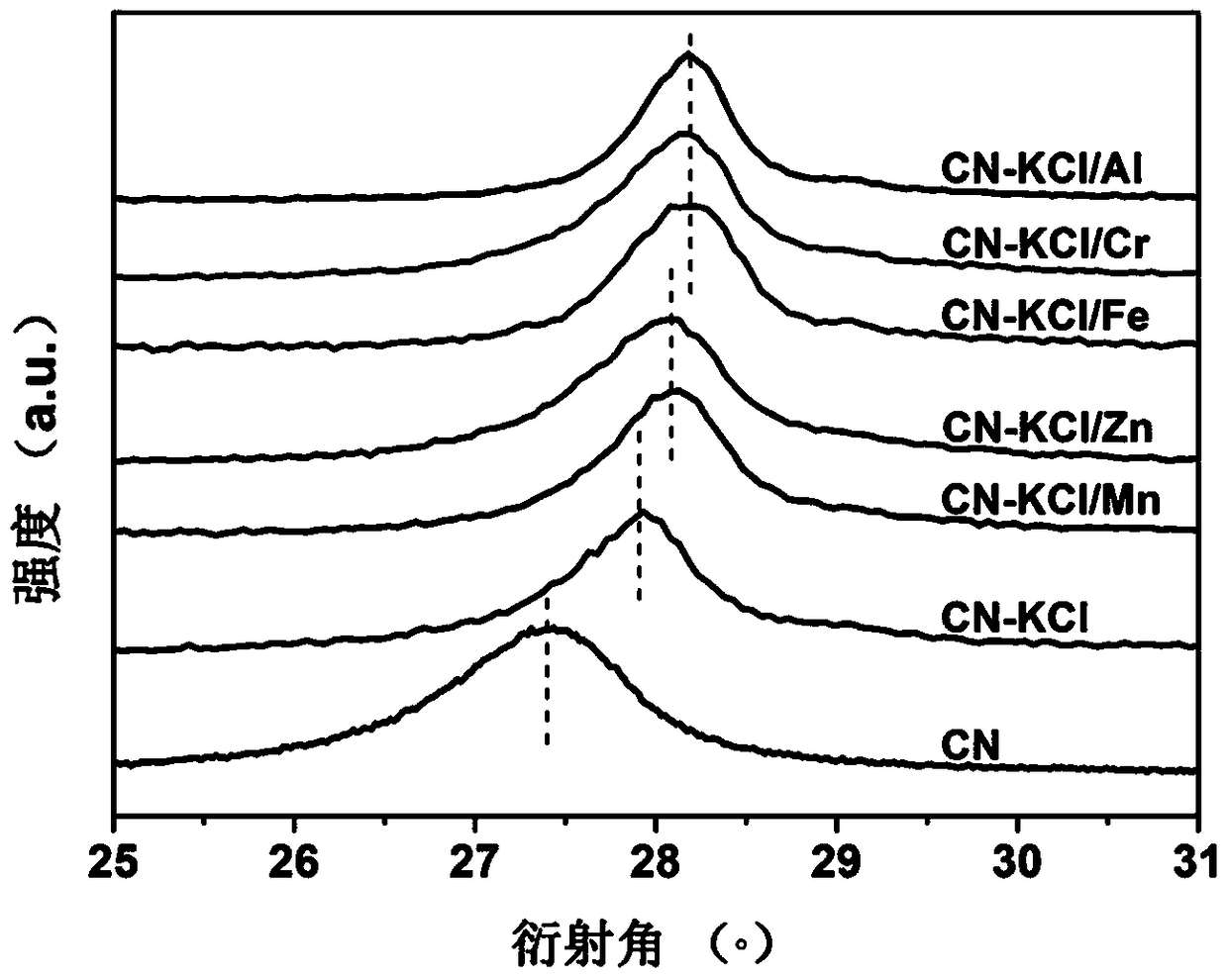 Interlayer double metal ion doped carbon nitride photocatalytic material and its preparation and application