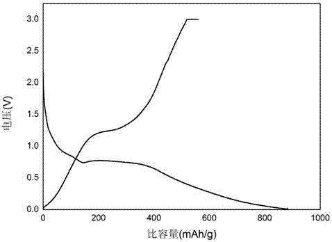 Lithium ion battery negative electrode material silicon oxide doped manganese oxide/carbon tube and preparation method thereof