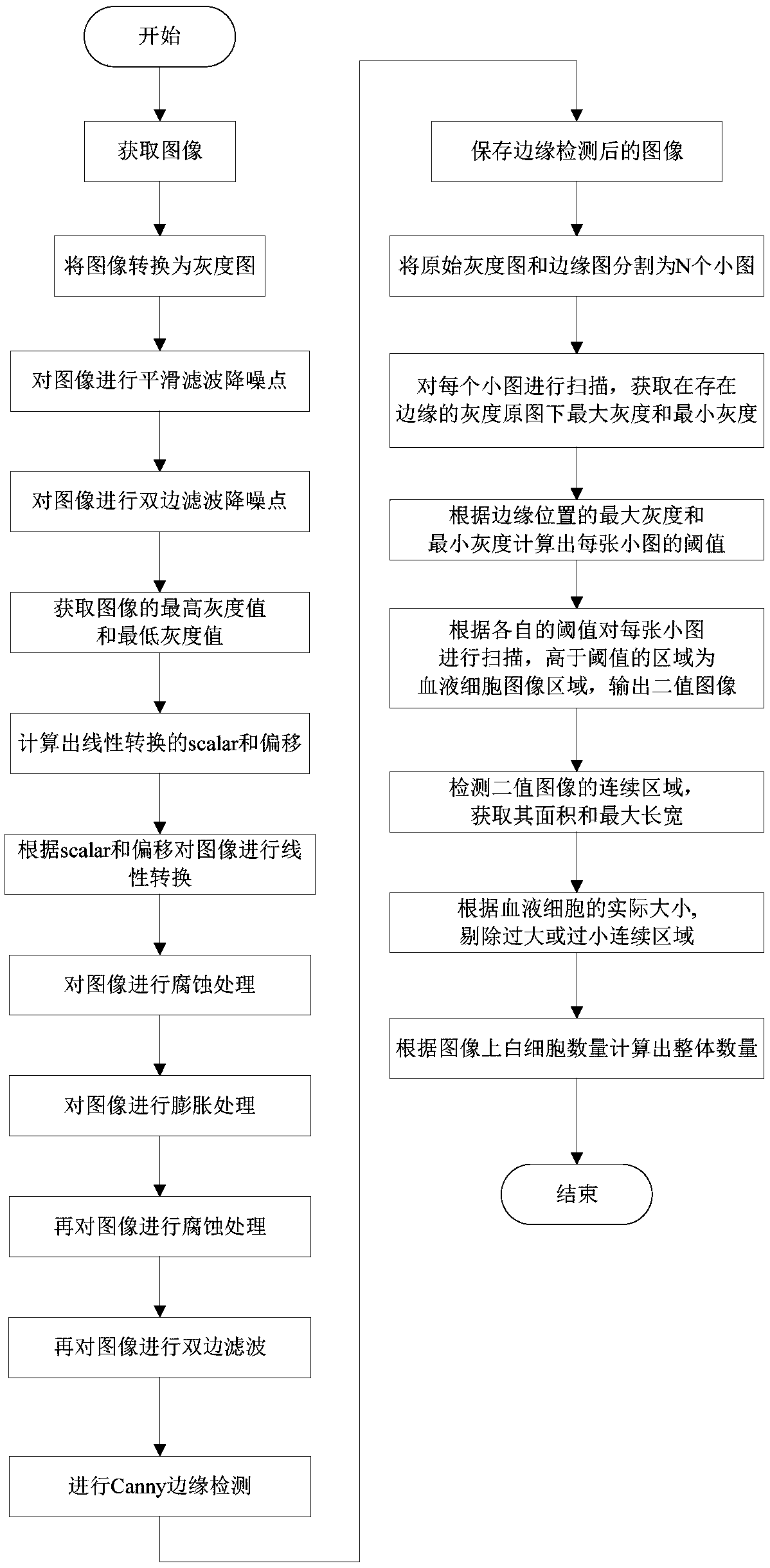 Blood cell counting method based on image recognition