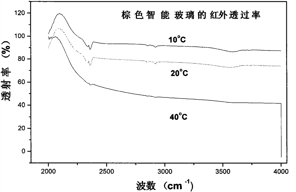 A kind of industrialized preparation method of intelligent glass with automatic adjustment of infrared transmittance