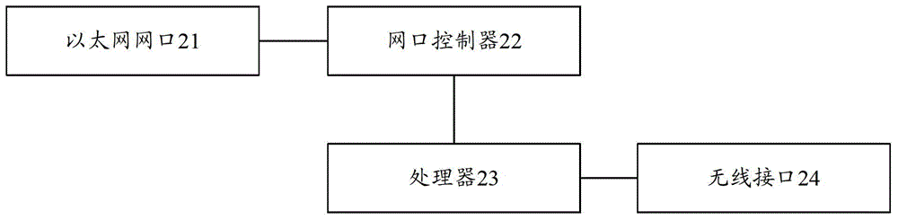 A data card and a transmission method based on the data card