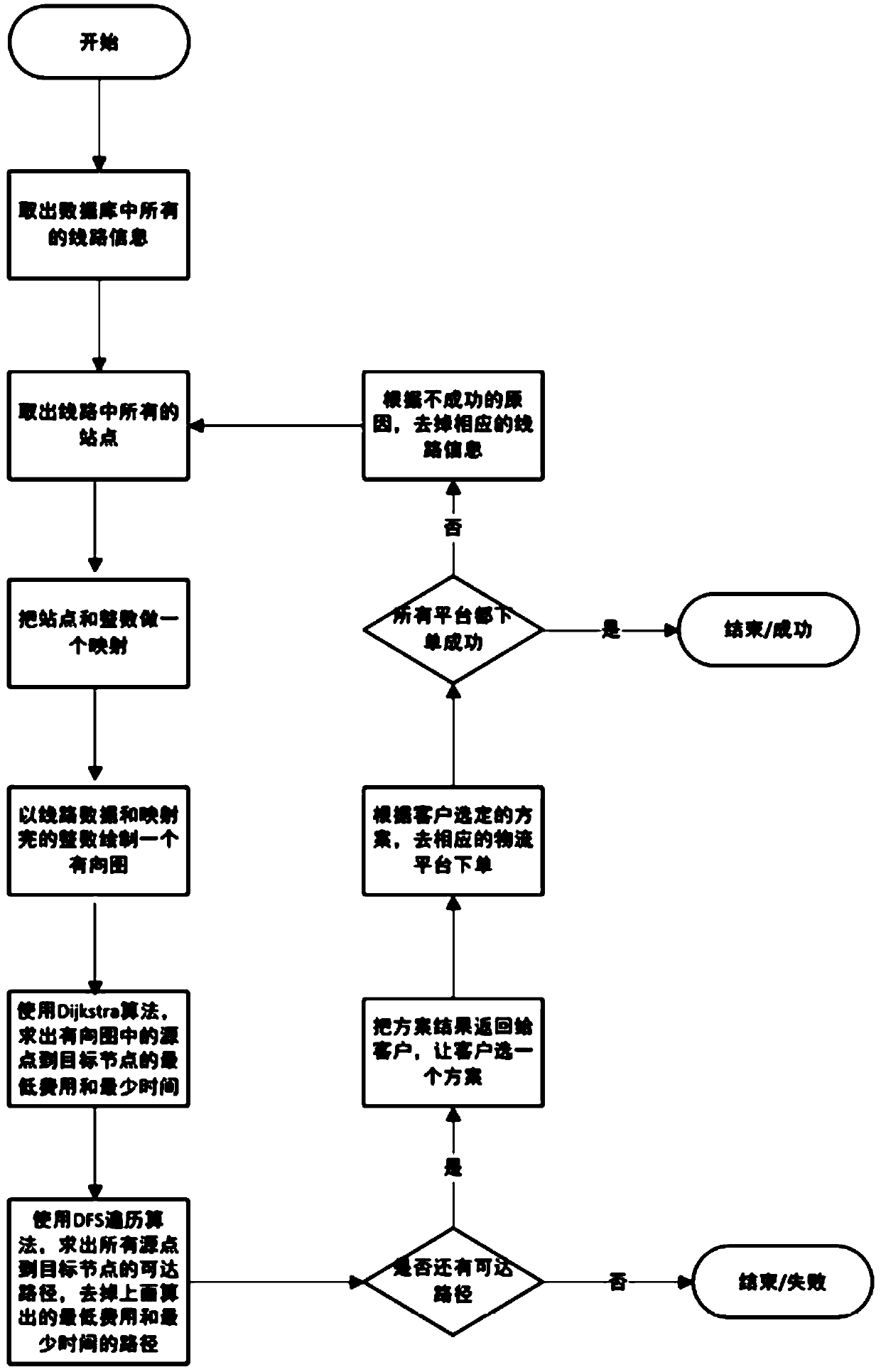 Calculation method of multimodal transport scheme