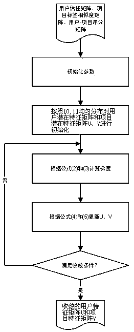 A Personalized Recommendation Method Integrating Social Information