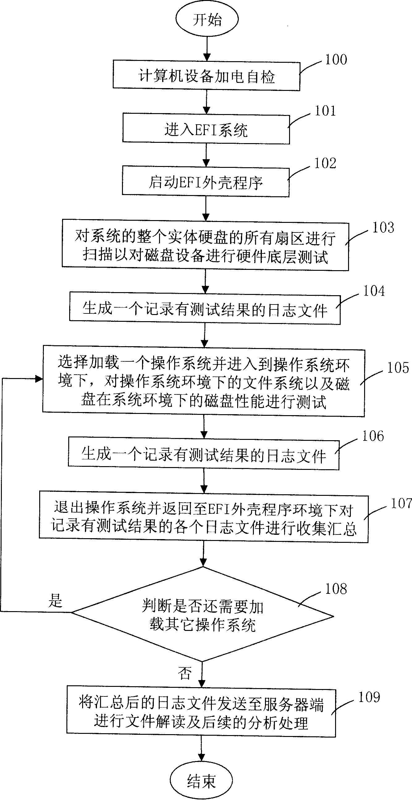 Method for integrating and testing platform of multiple operating systems