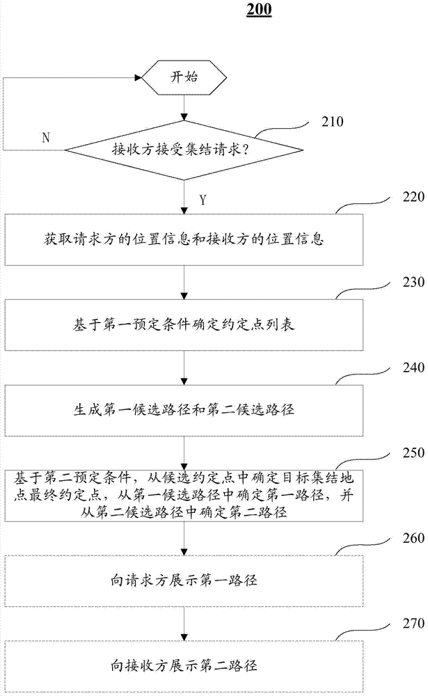 Target aggregation site planning method and target aggregation site planning device based on positioning technology