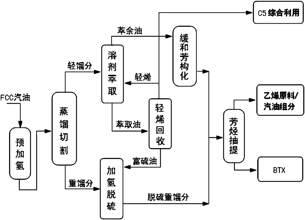 Maximum production method for chemical product from FCC (fluid catalytic cracking) gasoline