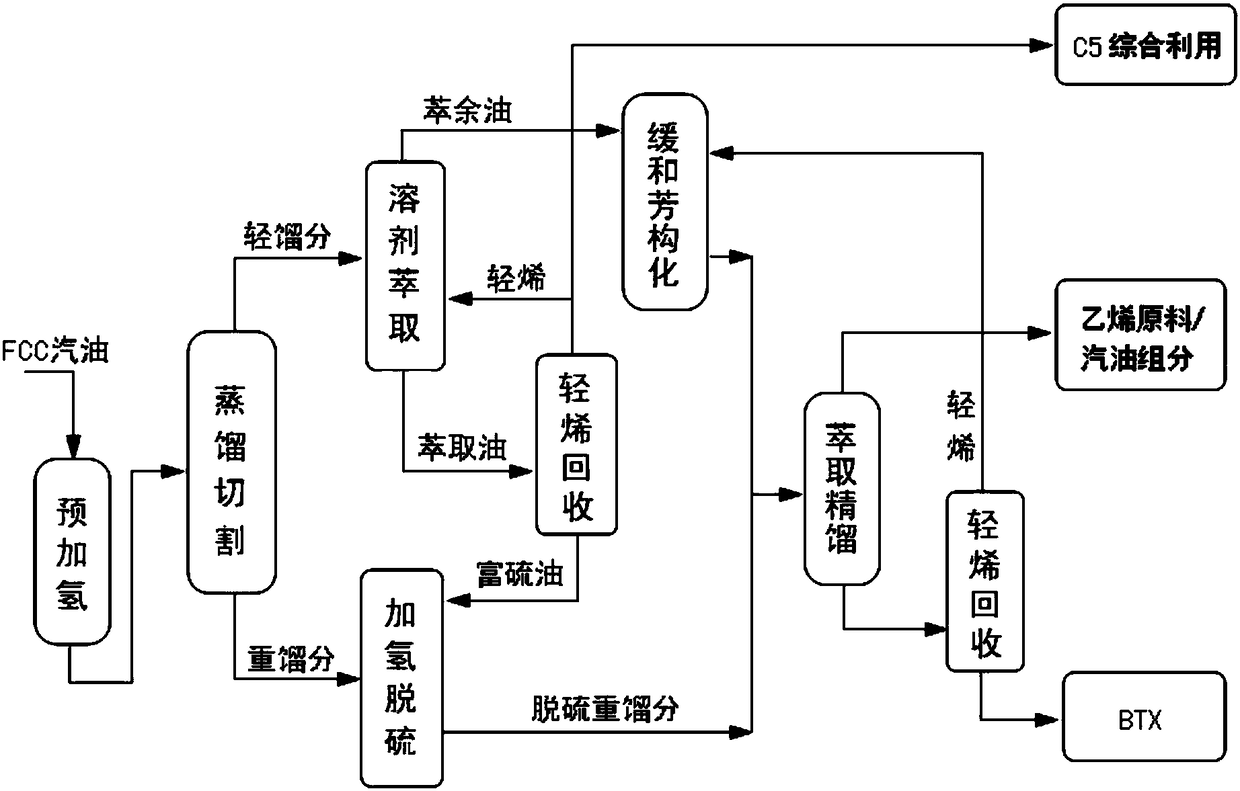 Maximum production method for chemical product from FCC (fluid catalytic cracking) gasoline