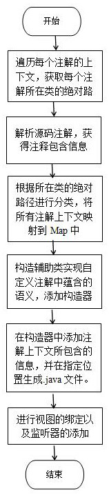 An annotation-based android injection framework implementation method