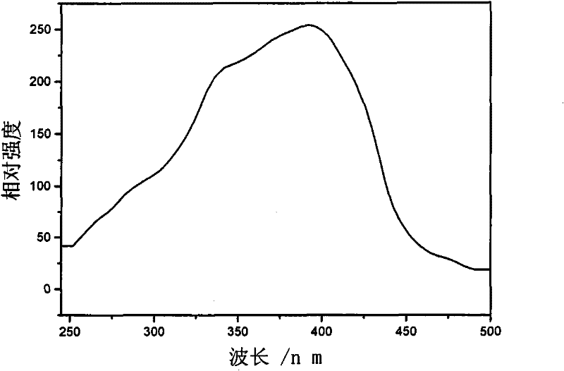 Dual-core-shell silicate luminescent material and preparation method thereof