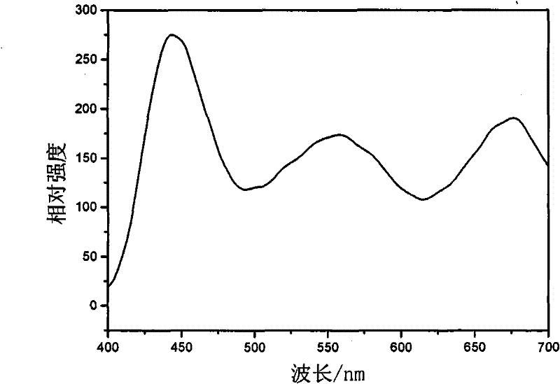 Dual-core-shell silicate luminescent material and preparation method thereof