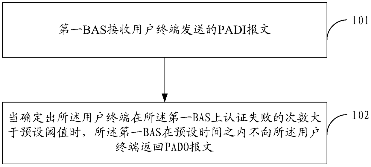 A message processing method and related equipment in pppoe authentication process