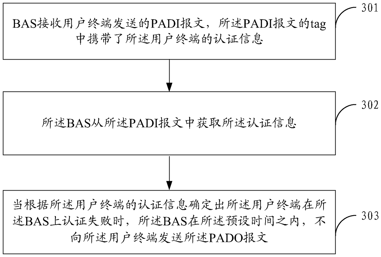 A message processing method and related equipment in pppoe authentication process