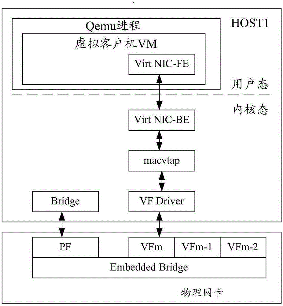 Method and device for achieving SR-IOV network card, and method and device for achieving live migration