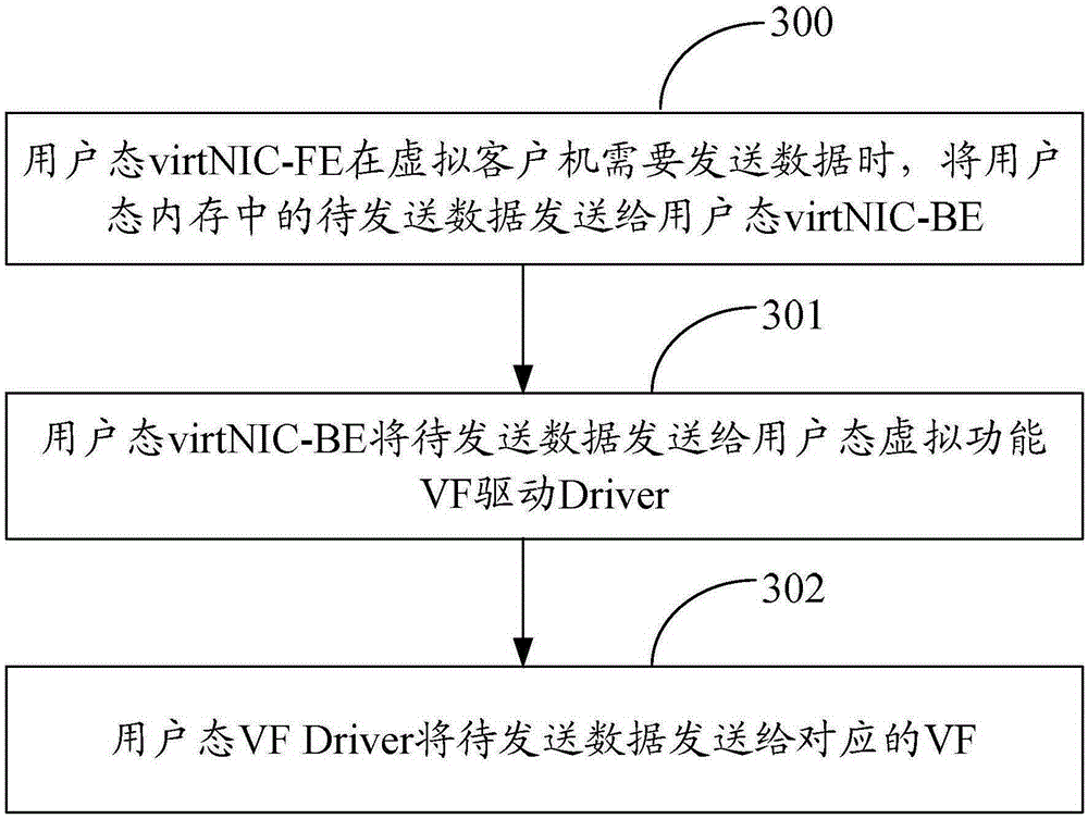 Method and device for achieving SR-IOV network card, and method and device for achieving live migration
