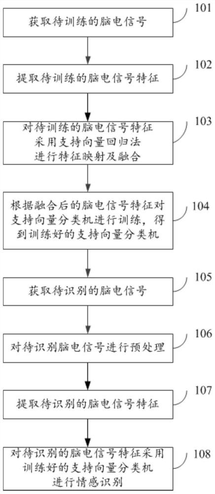 A kind of emotion recognition method and system