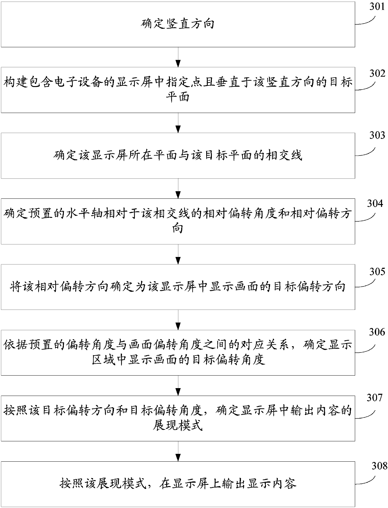 A display control method and electronic device