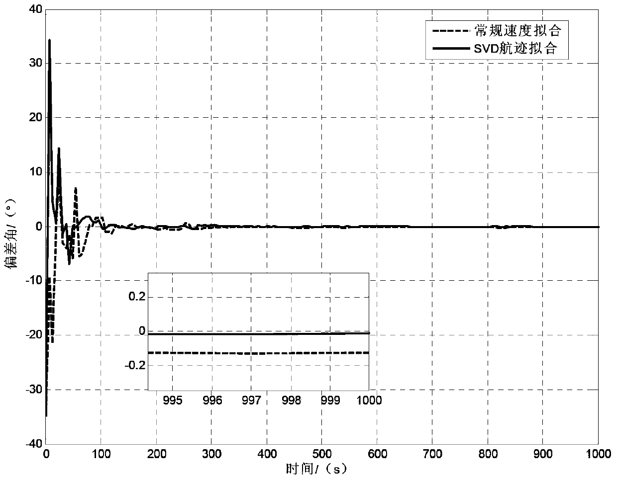 Integrated error calibrating method of SINS/DVL (strapdown inertial navigation system/doppler velocity sonar) combined navigation system