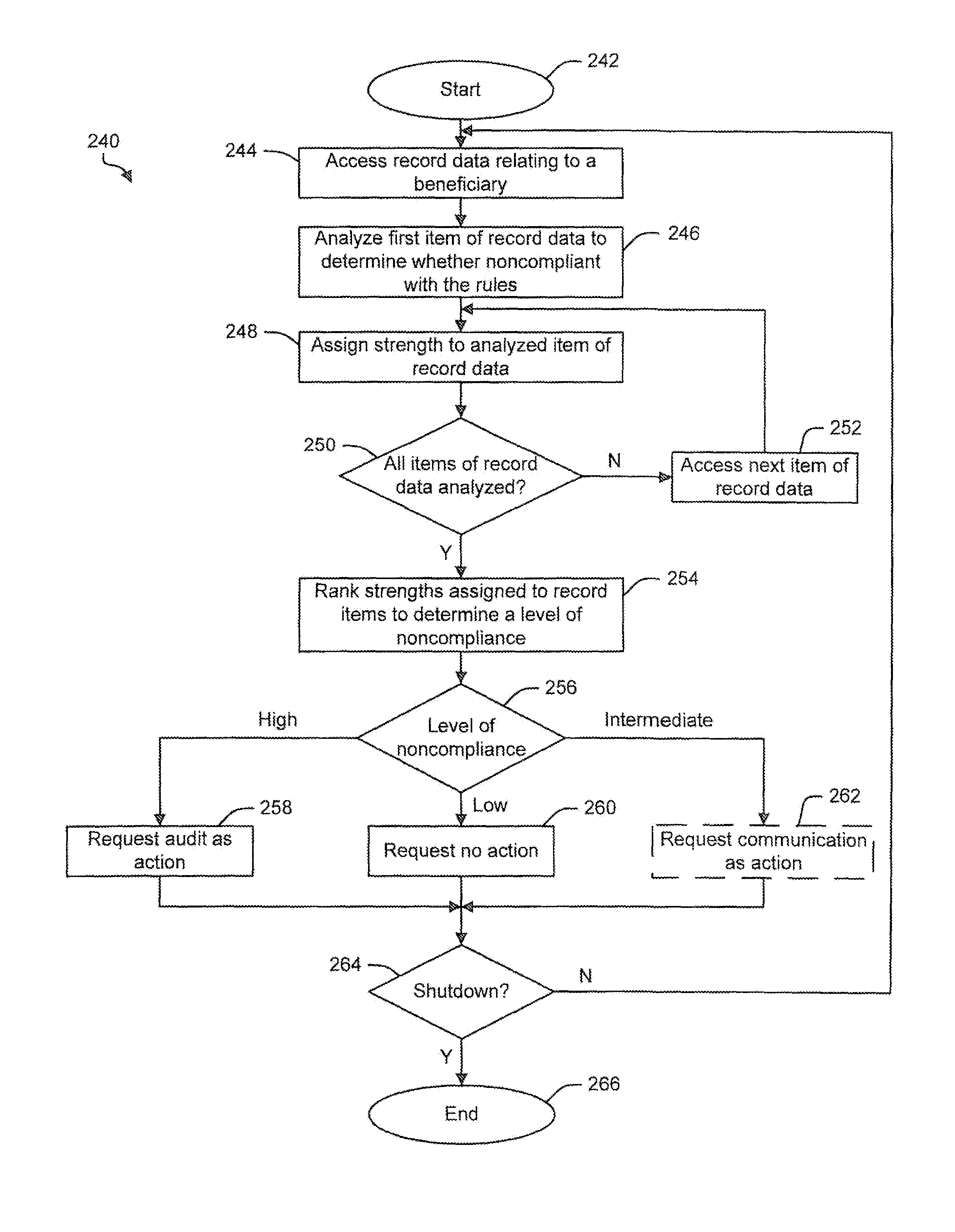 Method for detecting ineligibility of a beneficiary and system