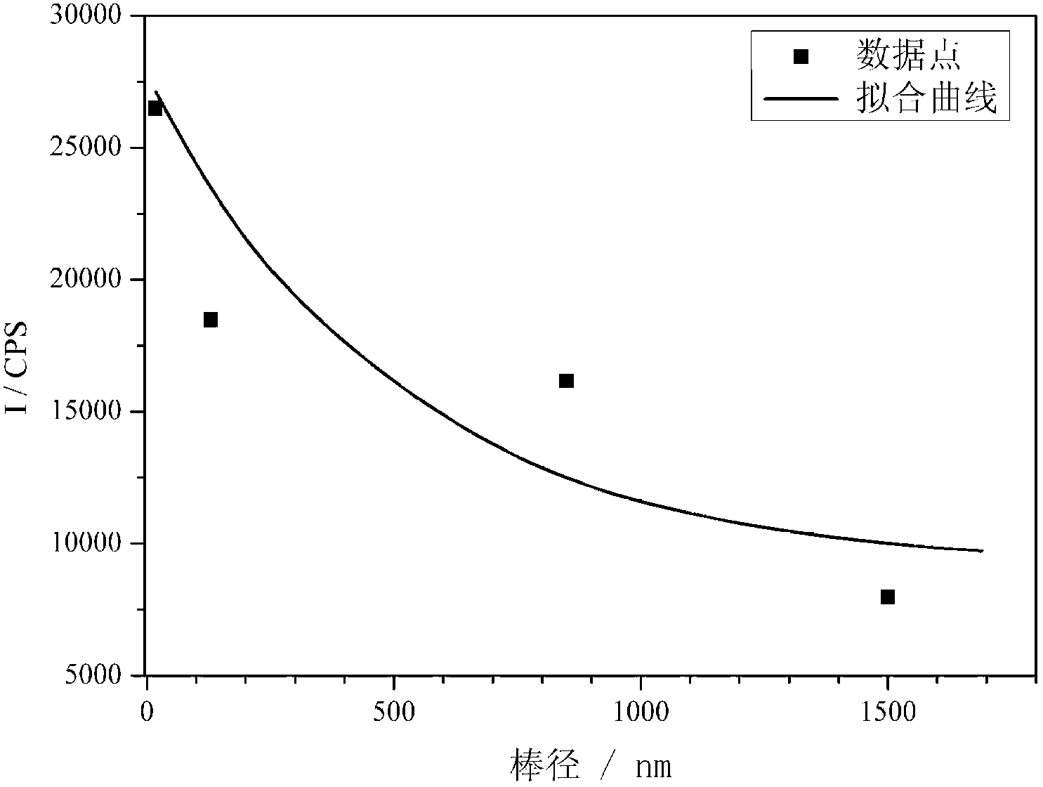 Method for regulating zinc oxide crystal microstructure by using hydrogen peroxide