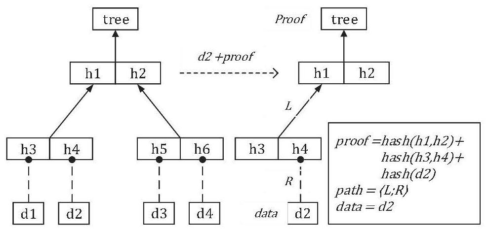 Blockchain semantic analysis method based on authenticable data structure
