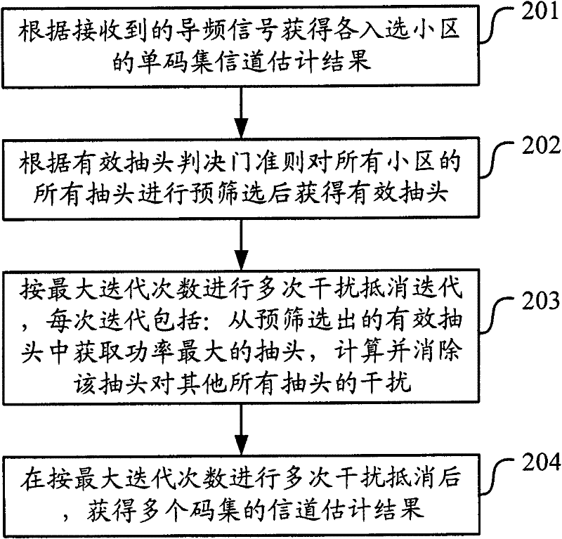 Processing method and equipment for common-frequency channel estimation algorithm