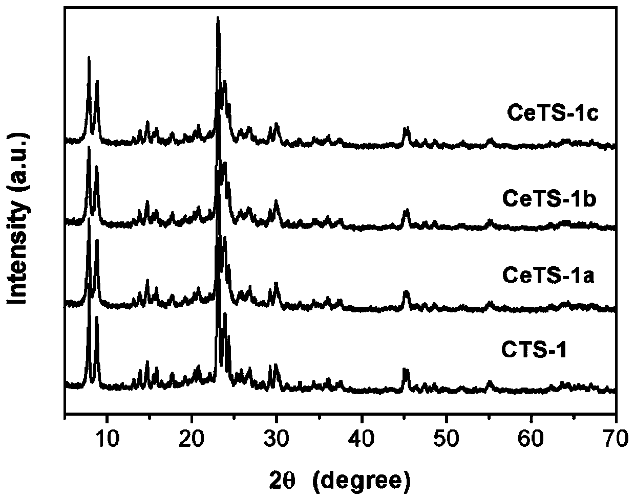 A kind of preparation method of rare earth modified multi-stage porous titanium silicon molecular sieve